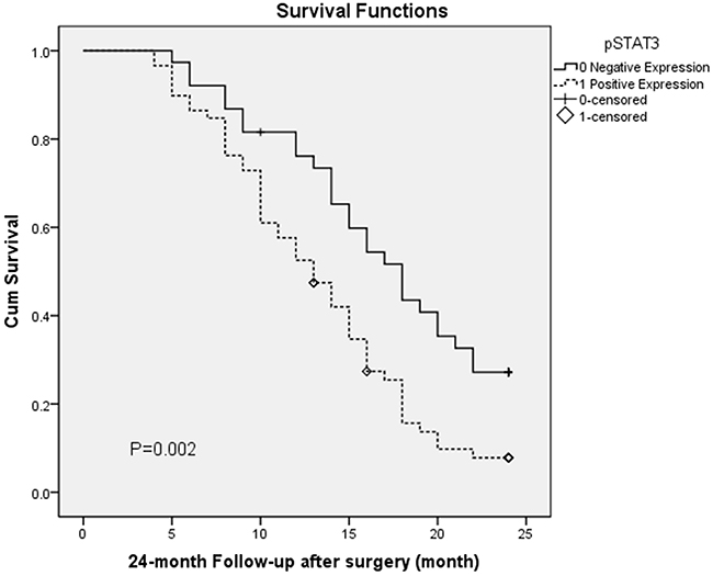 Overall survival according to pStat-3 expression (P &#x003D; 0.002, The log-rank test).