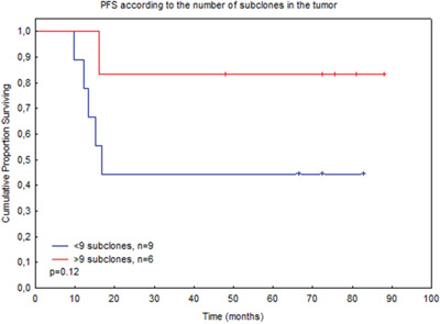 PFS according to the number of subclones identified in the tumour biopsy.