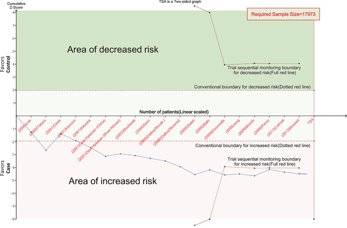 Trial sequential analysis for codominant model (GG vs. AA).