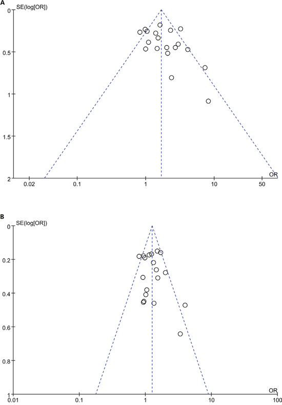 Funnel plot for studies of the association between CTLA4 +49A/G polymorphism and T1D risk in children in codominat model.