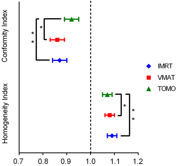 Conformity index (CI) and homogeneity index (HI) for planning target volume (PTV) with IMRT (rhombus), VMAT (square), and TOMO (triangle).