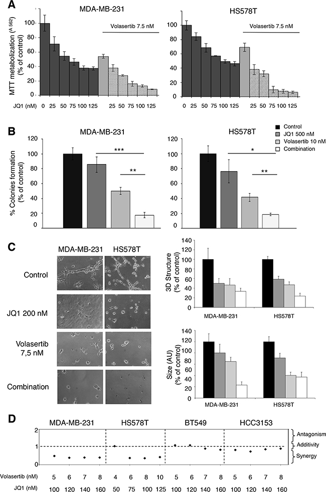 Synergistic action of polo-like kinase inhibitor and BET inhibitor on proliferation of triple-negative breast cancer cells.