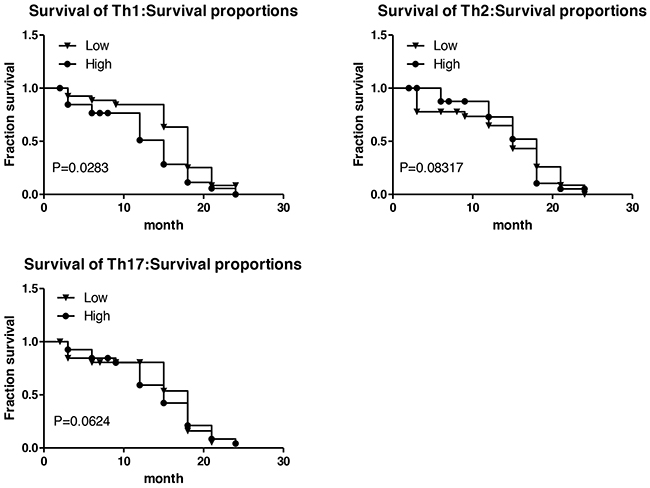 Survival time associated with Th1, Th2, Th17 subsets.