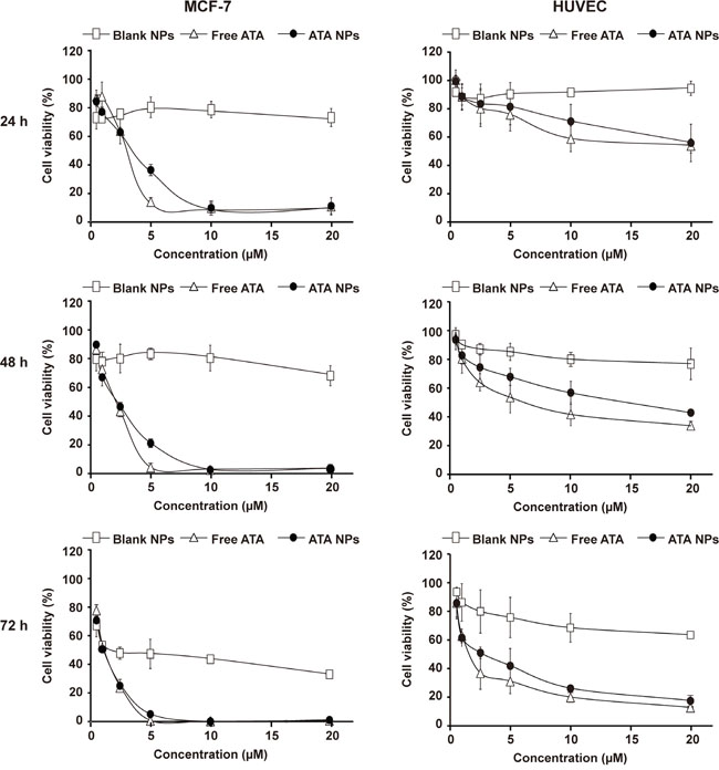 Cytotoxicity of free ATA in solution and ATA NPs against MCF-7 breast cancer cells and HUVEC.