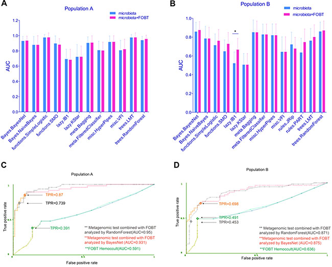 Fecal microbiome combined with FOBT moderately improved the test prediction ability.