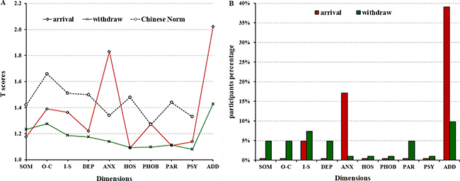 SCL-90-R clinical profiles of Chinese medical staff during the 2014&#x2013;2015 Ebola Outbreak in Sierra Leone.