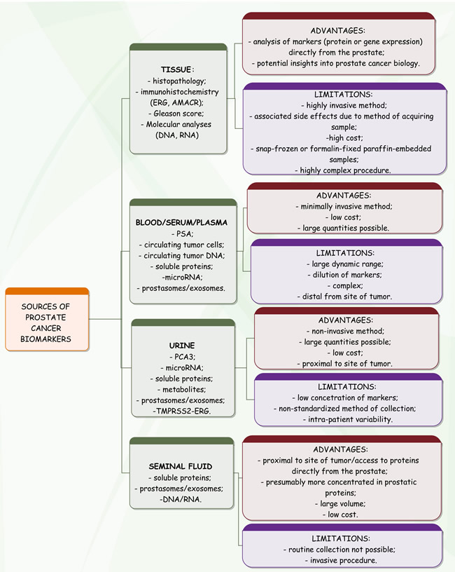 Common sources of biomarkers in prostate cancer.