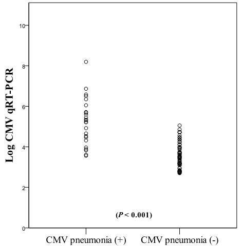 Distribution of CMV viral load in bronchial washing fluid.