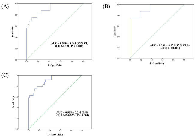 Receiver-operator characteristics (ROC) curve of patients who were diagnosed versus not diagnosed with CMV pneumonia but with a CMV load &gt;380 copies/mL (2,470 IU/Ml) by qRT-PCR.