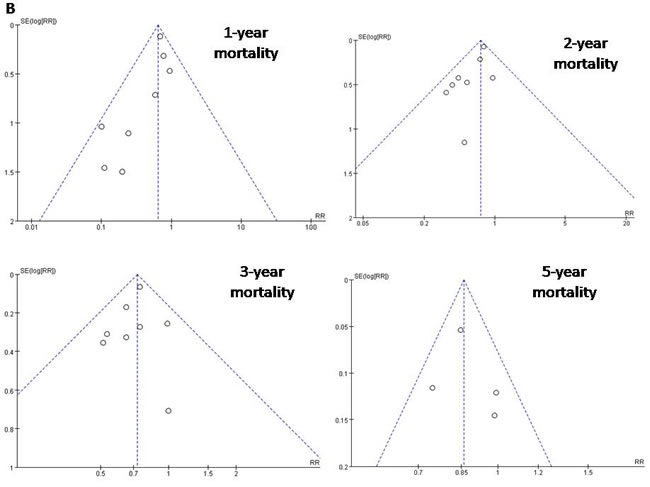 Funnel plots to detect any publication bias about mortality.