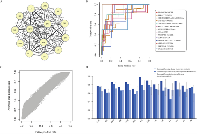 Evaluation of the influence of disease phenotype associations.