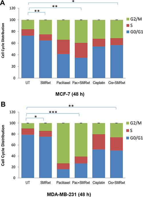 PEG-SMRwt-CLU peptide antagonist and chemotherapeutics induced cell cycle arrest in MCF-7 and MDA-MB-231 breast cancer cells.