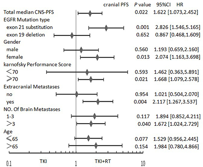 Forest plot showing hazard ratios (HR) for cranial progression-free survival (cranial PFS) and 95% confidence interval (CI) for 133 EGFR-mutant NSCLC patients with BM.