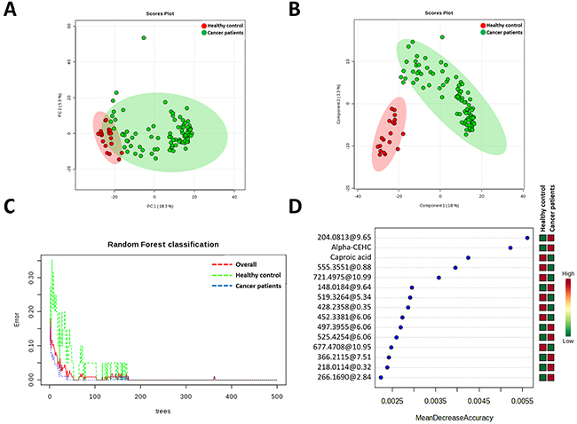 Multivariate analyses reveals specific metabolomic signature of cancer patients plasma samples.