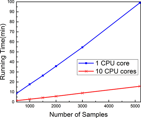 The computational cost of Pse-Analysis can be significantly reduced by using multiprocessing technique.