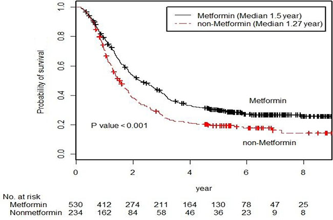 Kaplan-Meier survival curve for the cancer-specific survival of the metformin user group and the metformin non-user group (p-values by the log-rank test).