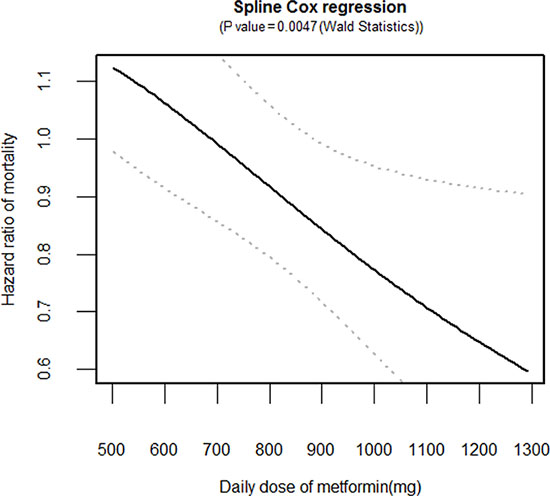 Dose-response relationship between an exposure dose of metformin and cancer-specific mortality.