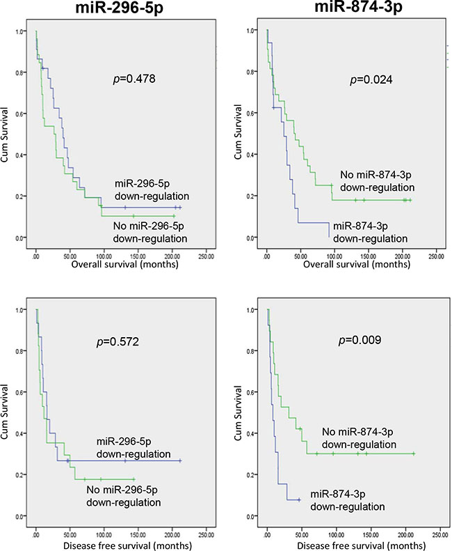 HCC patients with miR-874-3p down-regulation showed inferior overall and disease-free survivals.