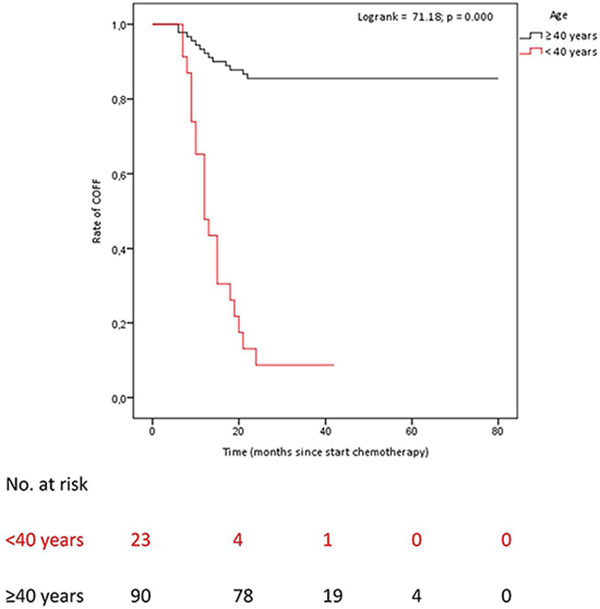 Time untill OFR after COFF in premenopausal patients who had recieved (neo)adjuvant chemotherapy.