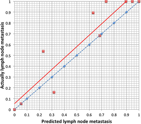 Calibration plot of the predictive model from the validation cohort (n = 186): The actual probability versus the predicted probability.