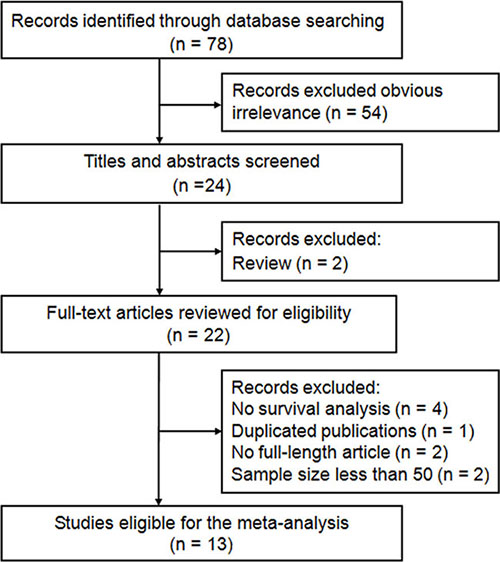 Flow diagram of the study selection process and specific reasons for exclusion in the meta-analysis.