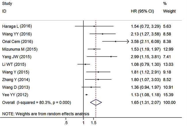 Forest plots of the overall outcome for progression-free survival.