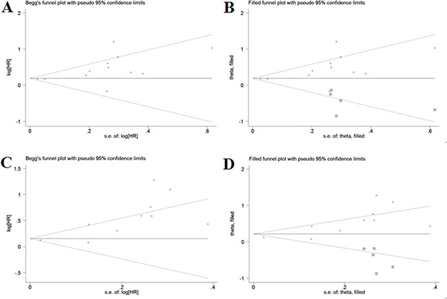 Funnel plots for assessment of potential publication bias in studies of neutrophil-to-lymphocyte ratio in patients with cervical cancer.