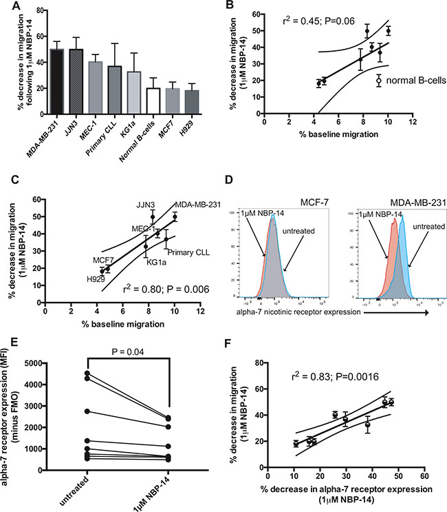 The change in migration induced by 24 h exposure to NBP-14 was calculated for each cell type.