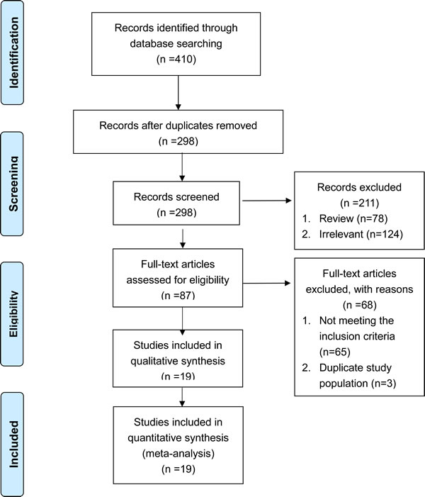 Flow chart of the selection process for the included studies.