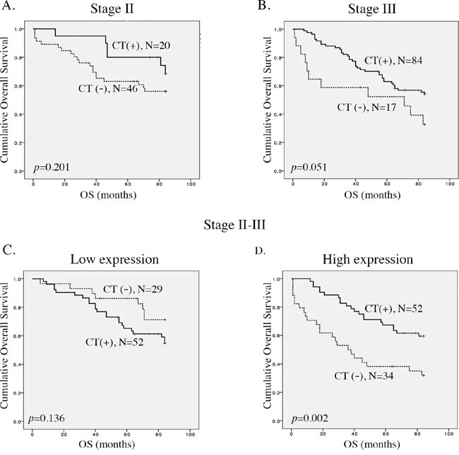 Correlation between ACP2 expression and the benefit of adjuvant chemotherapy.
