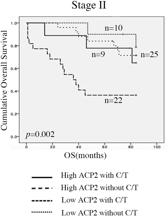 Associations between ACP2 expression and adjuvant chemotherapy.