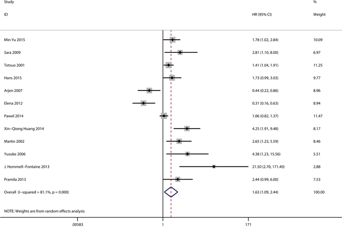 Meta-analysis with a random-effect model for the association between GLUT-1 and OS.