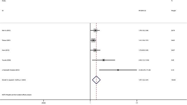 Meta-analysis with a random-effect model for the association between GLUT-1 and OS in percentage of high GLUT-1 expression &#x003C;30%.