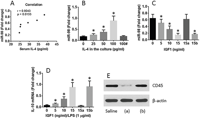 Gal1 suppresses miR-98 and reverses IL-10 expression in CD14+ cells.