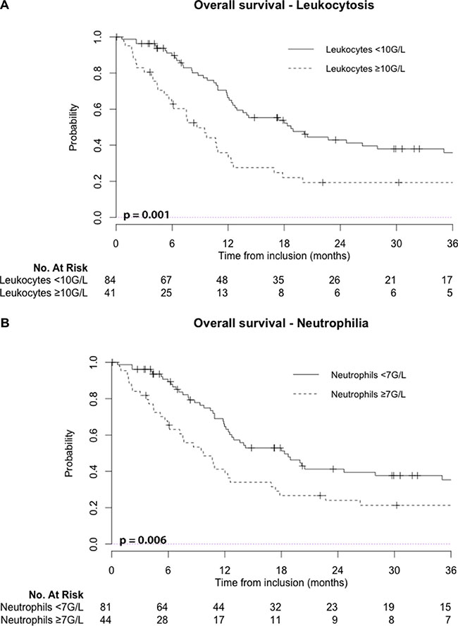 Leukocytosis: leukocyte count &#x2265; 10 G/L; Neutrophilia: neutrophil count &#x2265; 7 G/L; No: number.