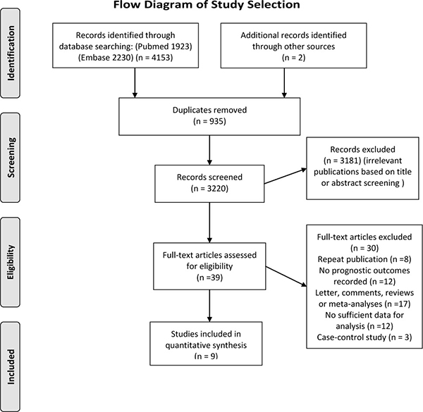 Flow diagram of the study selection.
