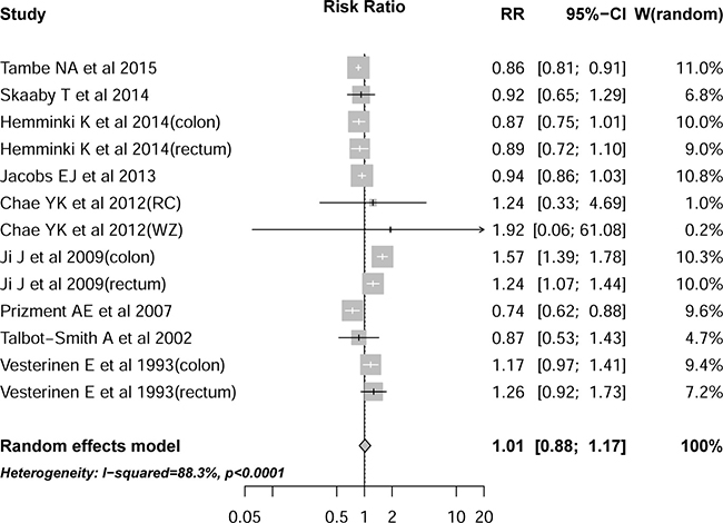 Association between history of allergy and risk of colorectal cancer.