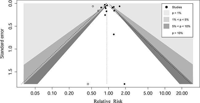 Contour enhanced funnel plot for meta-analysis of the association between history of allergy and risk of colorectal cancer.