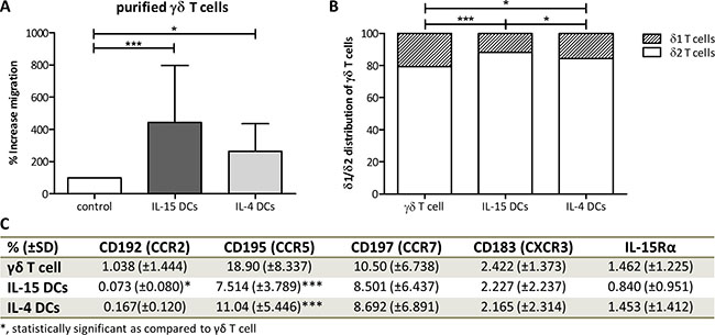 DC-mediated migration and phenotype analysis of purified &#x03B3;&#x03B4; T cells.