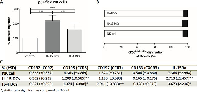 DC-mediated migration and phenotype analysis of purified NK cells.