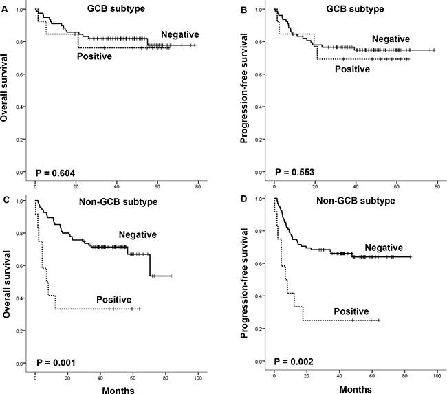 The impact of serum survivin positivity on overall survival and progression-free survival according to cell of origin of diffuse large B-cell lymphoma.