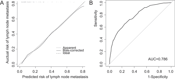 Validation of nomogram for predicting lymph node metastasis in early gastric cancer patients.