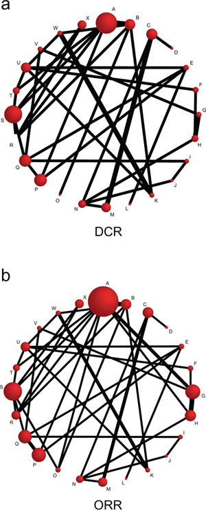 Network diagram for 24 kinds of chemotherapy regimens in terms of DCR and ORR (DCR = disease control rate; ORR = overall response rate; A: cisplatin &#x002B; fluorouracil; B: fluorouracil; C: S-1; D: capecitabine; E: docetaxel &#x002B; cisplatin; F: irinotecan &#x002B; cisplatin; G: cisplatin &#x002B; capecitabine; H: S-1 &#x002B; cisplatin; I: docetaxel &#x002B; fluorouracil; J: paclitaxel &#x002B; fluorouracil; K: fluorouracil &#x002B; leucovorin; L: docetaxel &#x002B; oxaliplatin; M: S-1 &#x002B; irinotecan; N: S-1 &#x002B; paclitaxel; O: etoposide &#x002B; adriamycin &#x002B; cisplatin; P: docetaxel &#x002B; cisplatin &#x002B; fluorouracil; Q: etoposide &#x002B; cisplatin &#x002B; fluorouracil; R: fluorouracil &#x002B; adriamycin &#x002B; mitomycin; S: fluorouracil &#x002B; adriamycin &#x002B; methotrexate; T: etoposide &#x002B; leucovorin &#x002B; fluorouracil; U: fluorouracil &#x002B; leucovorin &#x002B; irinotecan; V: etoposide &#x002B; cisplatin &#x002B; capecitabine; W: fluorouracil &#x002B; leucovorin &#x002B; cisplatin; X: cisplatin &#x002B; etoposide &#x002B; leucovorin &#x002B; fluorouracil; a: DCR; b: ORR).