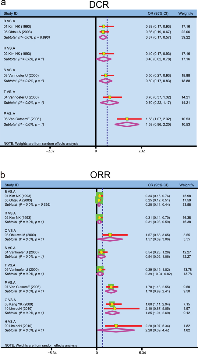 Forest plots of traditional meta-analysis for 24 kinds of chemotherapy regimens in terms of DCR and ORR (DCR = disease control rate; ORR = overall response rate; A: cisplatin &#x002B; fluorouracil; B: fluorouracil; C: S-1; D: capecitabine; E: docetaxel &#x002B; cisplatin; F: irinotecan &#x002B; cisplatin; G: cisplatin &#x002B; capecitabine; H: S-1 &#x002B; cisplatin; I: docetaxel &#x002B; fluorouracil; J: paclitaxel &#x002B; fluorouracil; K: fluorouracil &#x002B; leucovorin; L: docetaxel &#x002B; oxaliplatin; M: S-1 &#x002B; irinotecan; N: S-1 &#x002B; paclitaxel; O: etoposide &#x002B; adriamycin &#x002B; cisplatin; P: docetaxel &#x002B; cisplatin &#x002B; fluorouracil; Q: etoposide &#x002B; cisplatin &#x002B; fluorouracil; R: fluorouracil &#x002B; adriamycin &#x002B; mitomycin; S: fluorouracil &#x002B; adriamycin &#x002B; methotrexate; T: etoposide &#x002B; leucovorin &#x002B; fluorouracil; U: fluorouracil &#x002B; leucovorine &#x002B; irinotecan; V: etoposide &#x002B; cisplatin &#x002B; capecitabine; W: fluorouracil &#x002B; leucovorin &#x002B; cisplatin; X: cisplatin &#x002B; etoposide &#x002B; leucovorin &#x002B; fluorouracil; a: DCR; b: ORR).