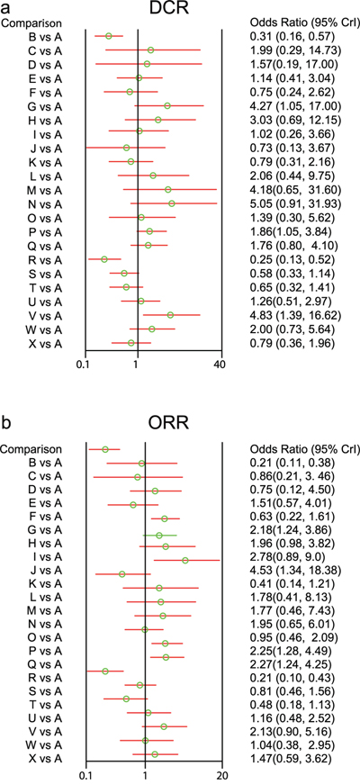 Forest plots of relationship for 24 kinds of chemotherapy regimens in terms of DCR and ORR (DCR = disease control rate; ORR = overall response rate; A: cisplatin &#x002B; fluorouracil; B: fluorouracil; C: S-1; D: capecitabine; E: docetaxel &#x002B; cisplatin; F: irinotecan &#x002B; cisplatin; G: cisplatin &#x002B; capecitabine; H: S-1 &#x002B; cisplatin; I: docetaxel &#x002B; fluorouracil; J: paclitaxel &#x002B; fluorouracil; K: fluorouracil &#x002B; leucovorin; L: docetaxel &#x002B; oxaliplatin; M: S-1 &#x002B; irinotecan; N: S-1 &#x002B; paclitaxel; O: etoposide &#x002B; adriamycin &#x002B; cisplatin; P: docetaxel &#x002B; cisplatin &#x002B; fluorouracil; Q: etoposide &#x002B; cisplatin &#x002B; fluorouracil; R: fluorouracil &#x002B; adriamycin &#x002B; mitomycin; S: fluorouracil &#x002B; adriamycin &#x002B; methotrexate; T: etoposide &#x002B; leucovorin &#x002B; fluorouracil; U: fluorouracil &#x002B; leucovorine &#x002B; irinotecan; V: etoposide &#x002B; cisplatin &#x002B; capecitabine; W: fluorouracil &#x002B; leucovorin &#x002B; cisplatin; X: cisplatin &#x002B; etoposide &#x002B; leucovorin &#x002B; fluorouracil; a: DCR; b: ORR).