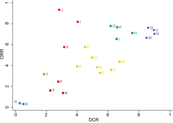 Cluster analysis plots for 24 kinds of chemotherapy regimens in terms of DCR and ORR (DCR = disease control rate; ORR = overall response rate; A: cisplatin &#x002B; fluorouracil; B: fluorouracil; C: S-1; D: capecitabine; E: docetaxel &#x002B; cisplatin; F: irinotecan &#x002B; cisplatin; G: cisplatin &#x002B; capecitabine; H: S-1 &#x002B; cisplatin; I: docetaxel &#x002B; fluorouracil; J: paclitaxel &#x002B; fluorouracil; K: fluorouracil &#x002B; leucovorin; L: docetaxel &#x002B; oxaliplatin; M: S-1 &#x002B; irinotecan; N: S-1 &#x002B; paclitaxel; O: etoposide &#x002B; adriamycin &#x002B; cisplatin; P: docetaxel &#x002B; cisplatin &#x002B; fluorouracil; Q: etoposide &#x002B; cisplatin &#x002B; fluorouracil; R: fluorouracil &#x002B; adriamycin &#x002B; mitomycin; S: fluorouracil &#x002B; adriamycin &#x002B; methotrexate; T: etoposide &#x002B; leucovorin &#x002B; fluorouracil; U: fluorouracil &#x002B; leucovorine &#x002B; irinotecan; V: etoposide &#x002B; cisplatin &#x002B; capecitabine; W: fluorouracil &#x002B; leucovorin &#x002B; cisplatin; X: cisplatin &#x002B; etoposide &#x002B; leucovorin &#x002B; fluorouracil).