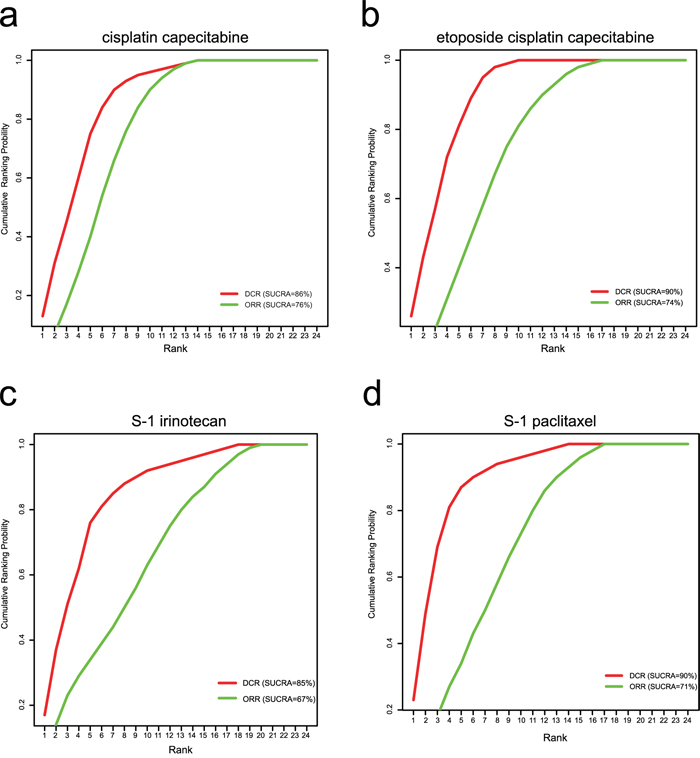 SUCRA plots for chemotherapy regimens of CX, ECX, S-1P and S-1I (a: cisplatin &#x002B; capecitabine; b: etoposide &#x002B; cisplatin &#x002B; capecitabine; c: S-1&#x002B; paclitaxel; d: S-1 &#x002B; irinotecan).