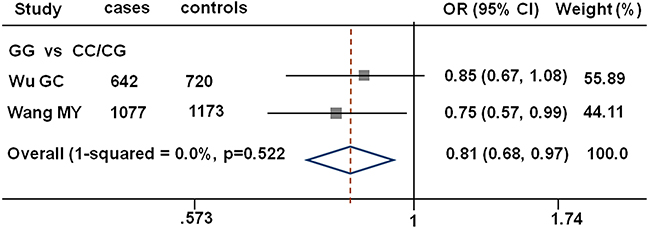 Forest plot showing associations between MDM4 rs1380576 and gastric cancer risk.