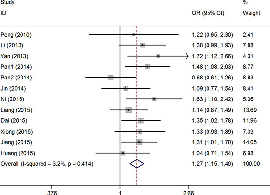 OR and 95% CIs of the associations between rs712 G &#x003E; T polymorphism and cancer risk in GT + TT vs. GG model.