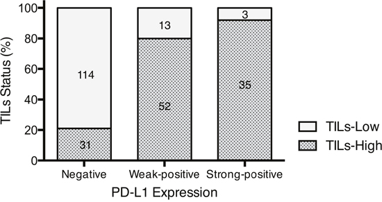 Relationship between PD-L1 expression and TILs status.